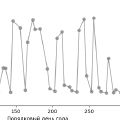 Алгоритм сглаживания значений временных рядов методом прокатки шара