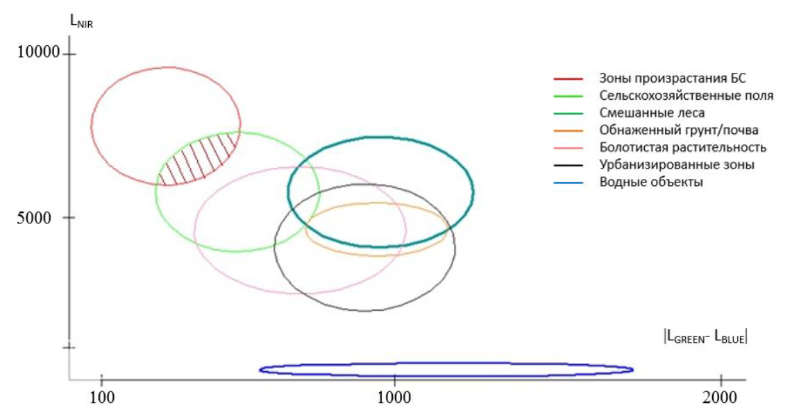 Комбинации спектров, характерны для борщевика Сосновского и других поверхностей из диссертации “Контроль зон произрастания борщевика Сосновского по спектральным характеристикам отражённых волн оптического диапазона”