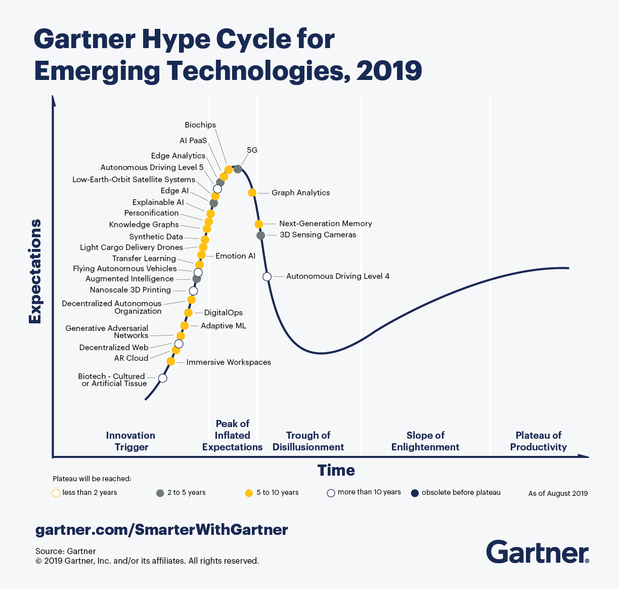 Hype Cycle for Emerging Technologies 2019