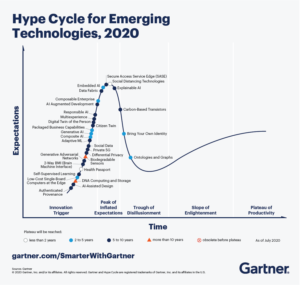 Hype Cycle for Emerging Technologies 2020