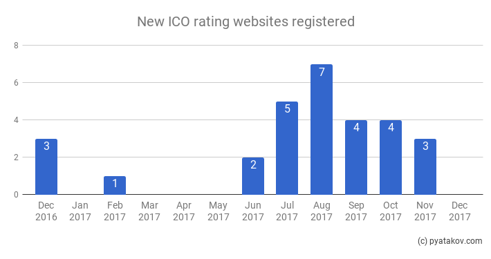 New ICO rating sites registered by time period