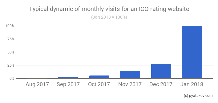 Monthly visits for an ICO Rating website