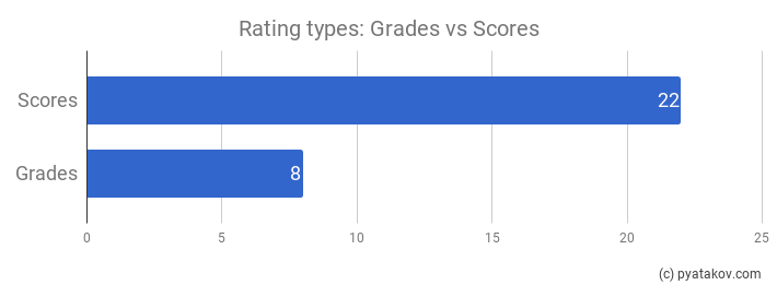 TOP Rating types: Grades v Scores