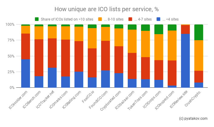 How unique are ICO lists per service, %