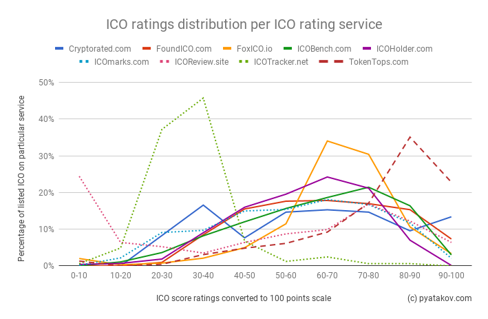 ICO ratings distribution per ICO rating service