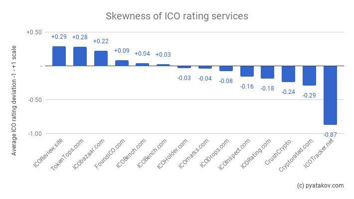Skewness of ICO rating services (all ratings)