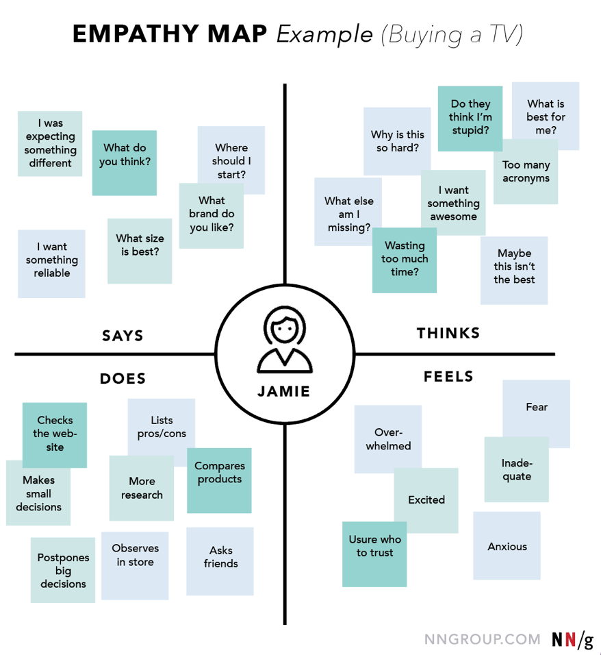 Карта эмпатии - пример