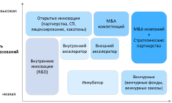 Featured image of post Инструменты корпоративных инноваций