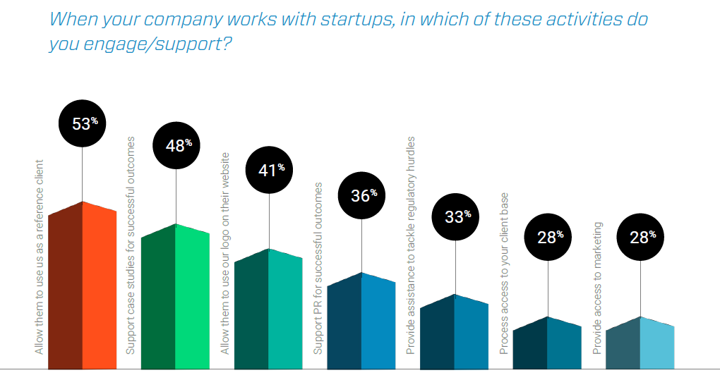 When your company works with startups, in which of these activities do you engage/support?