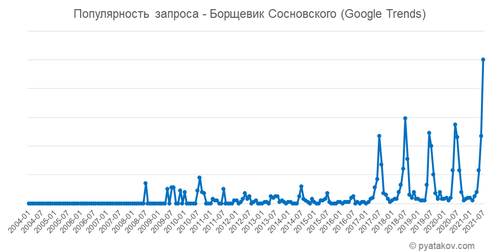 Борщевик Сосновского в Google Trends