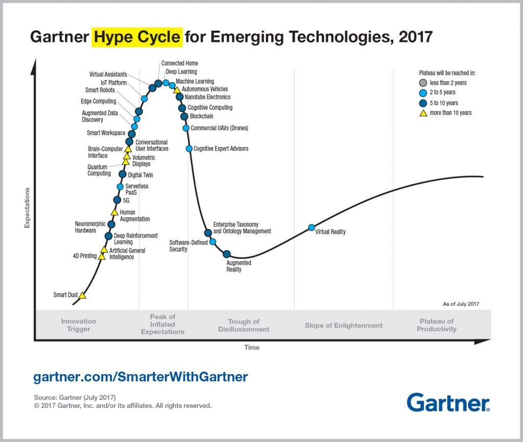 Hype Cycle 2017