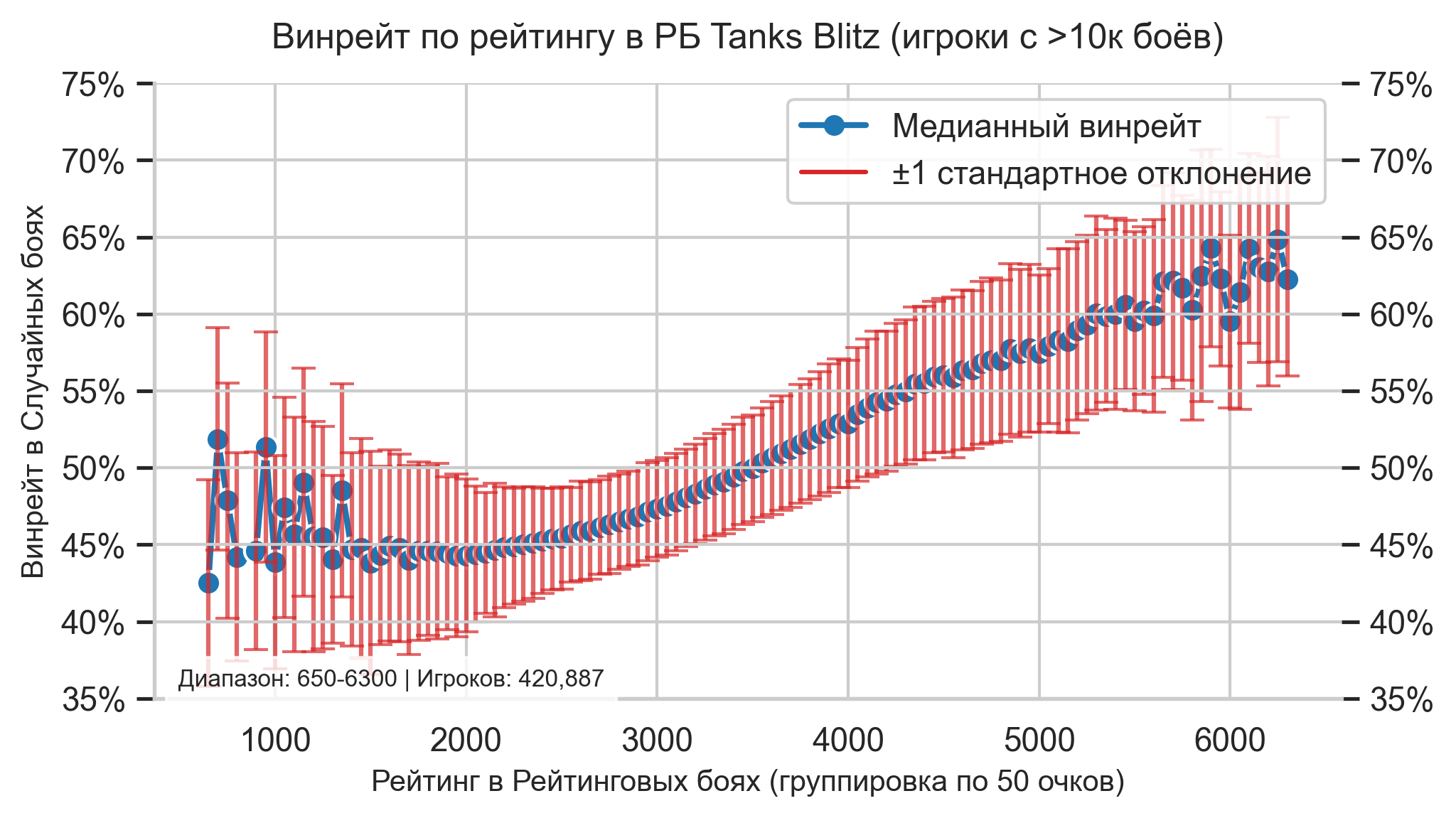 Винрейт по рейтингу в РБ Tanks Blitz (игроки с >10к боёв) 