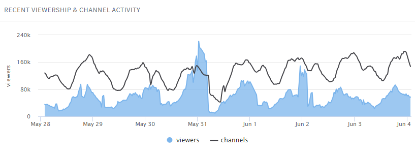 PUBG viewership