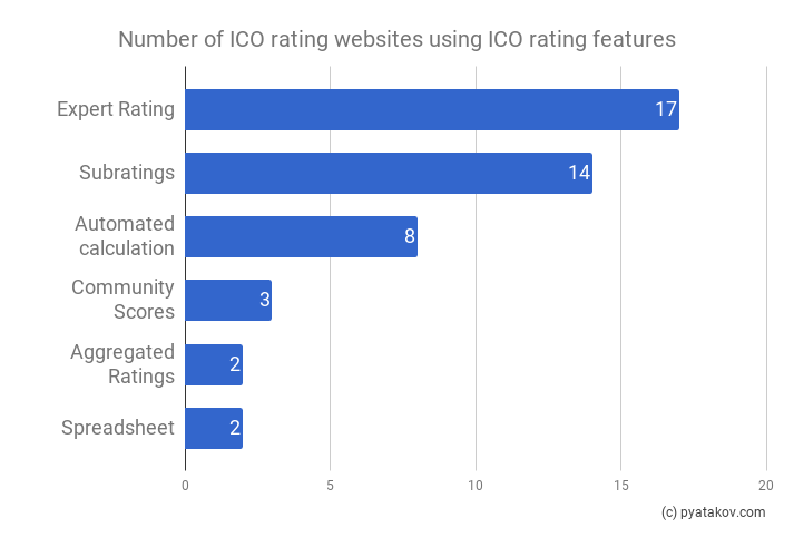 ICO Rating features