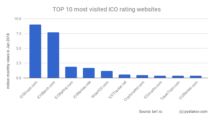 Most visited ICO rating websites in Jan 2018