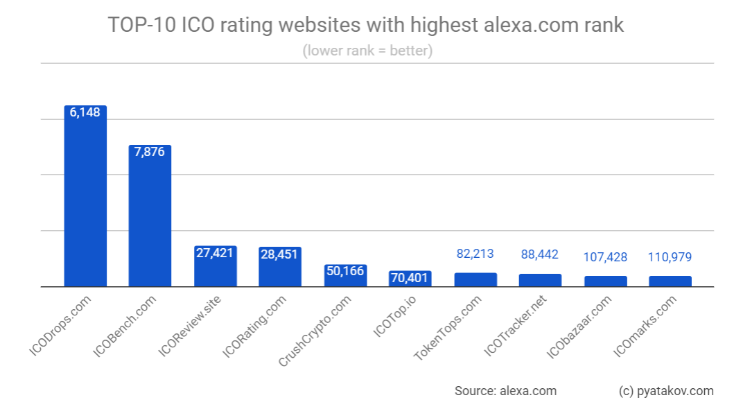 Alexa.com TOP rated ICO rating websites
