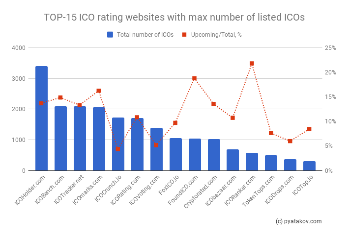 TOP ICO rating websites by total amount of listed ICOs