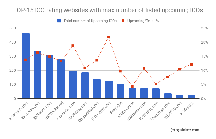 TOP ICO rating websites by amount of listed upcoming ICOs
