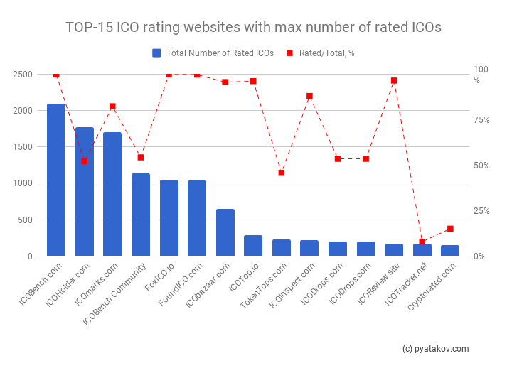 TOP ICO rating websites by amount of rated ICOs