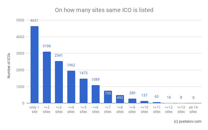 On how many sites same ICO is listed