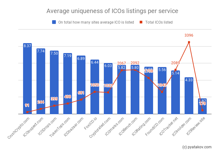 Average uniqueness of ICOs listings per service