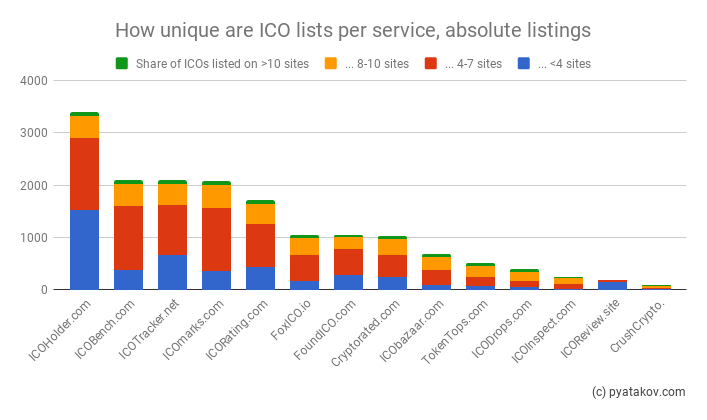 How unique are ICO lists per service, absolute listings