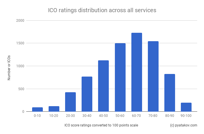 ICO ratings distribution across all services