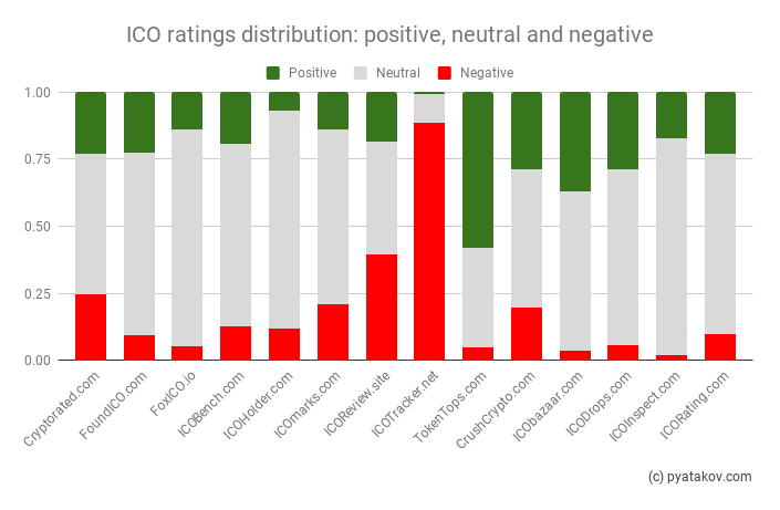 ICO ratings distribution: positive, neutral and negative