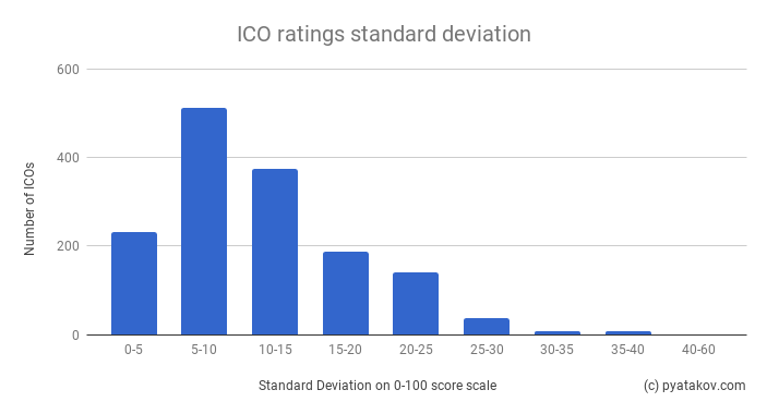 Standard deviation of ICO ratings