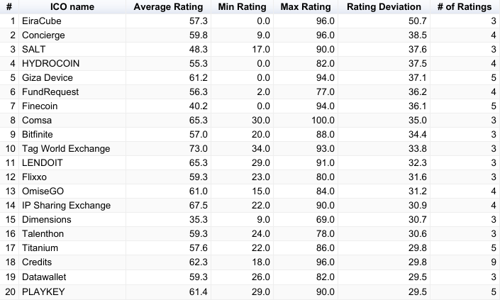 TOP-20 ICOs with maximum rating deviation