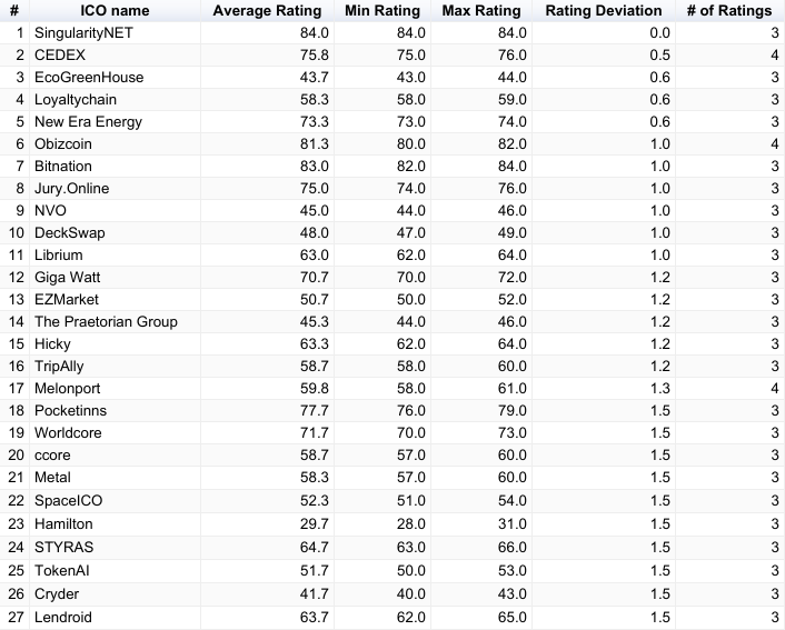 TOP ICOs with minimum rating deviation