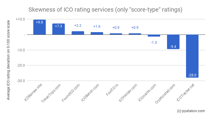 Skewness of ICO rating services (only “score-type” ratings)