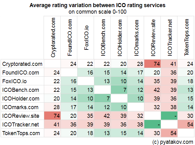 Average rating variation between ICO rating services (only “score-type” ratings)