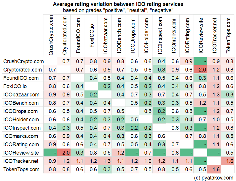 Average rating variation between ICO rating services (all ratings)