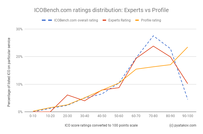 ICOBench.com ratings distribution: Experts vs Profile