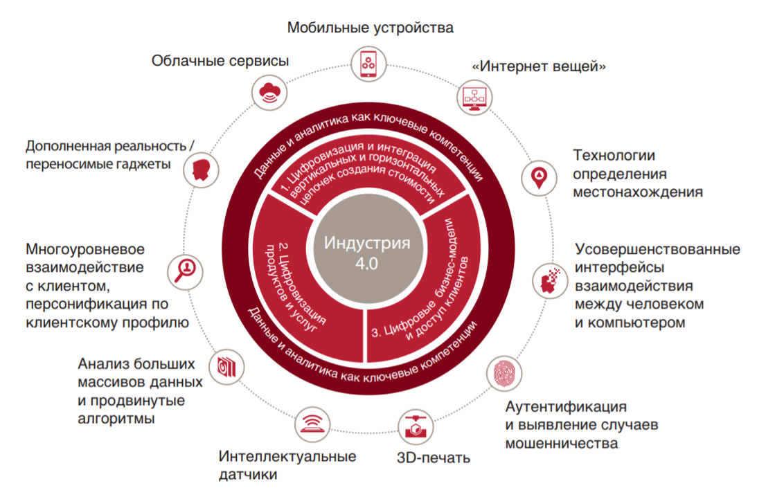 Кластеры как драйверы развития цифровой экономики